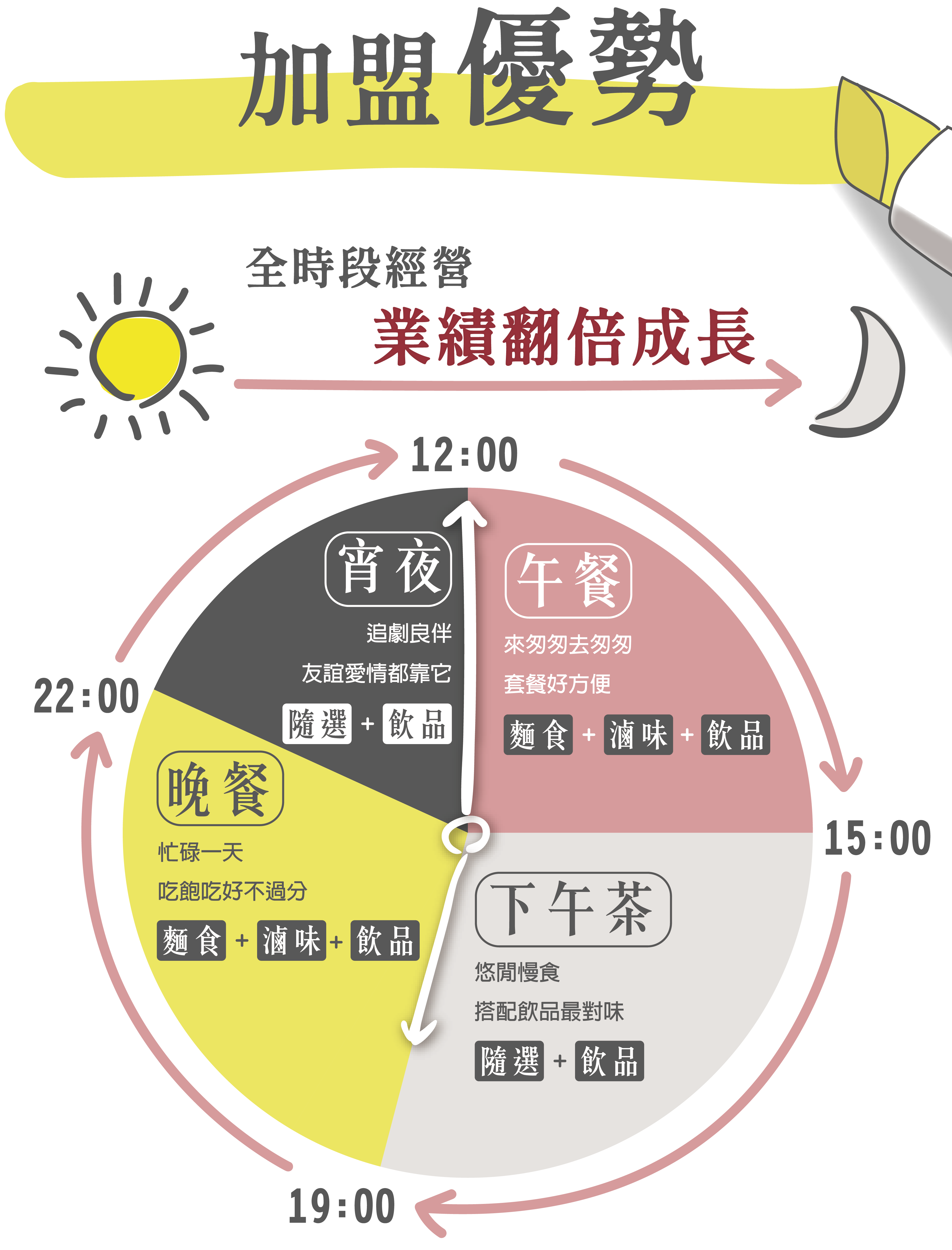 潮味決 創業加盟優勢