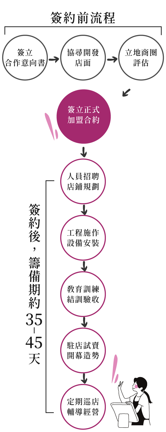 潮味決 滷味創業加盟 專案 加盟流程